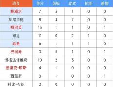 开云平台-今晚NBA：拜仁失利掘金，数据统计的简单介绍